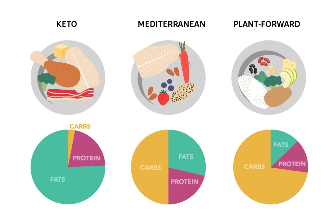 Keto Diet Cut Liver Fat by 67% in Clinical Trial, Outperforming Others