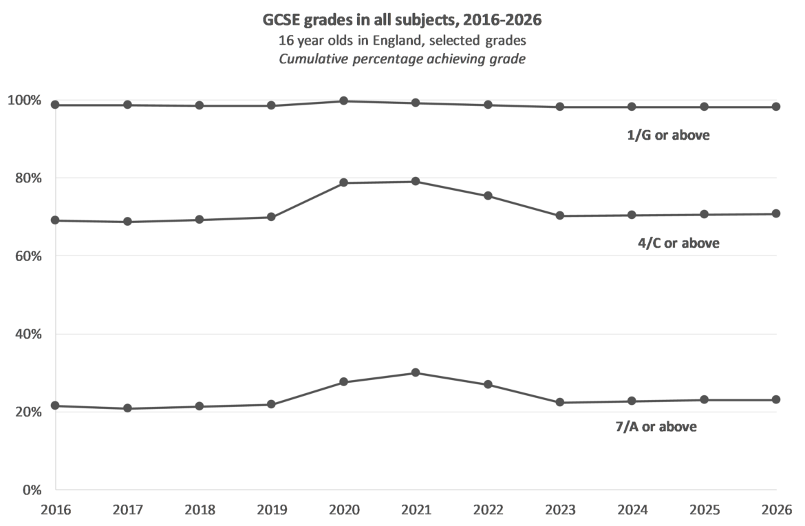 GCSE Results 2026: Stable Pass Rates Mask Wider Regional Divide