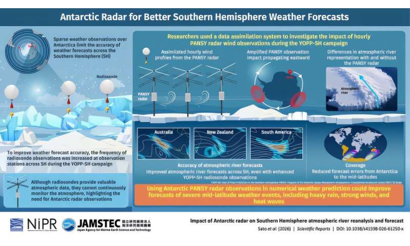 Japanese Researchers Use Antarctic Radar to Improve Atmospheric River Forecasts