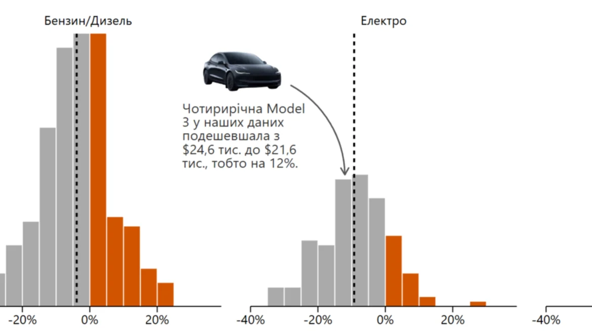 Ukraine Car Prices: New Vehicles Rise as Used EV Costs Drop in 2026