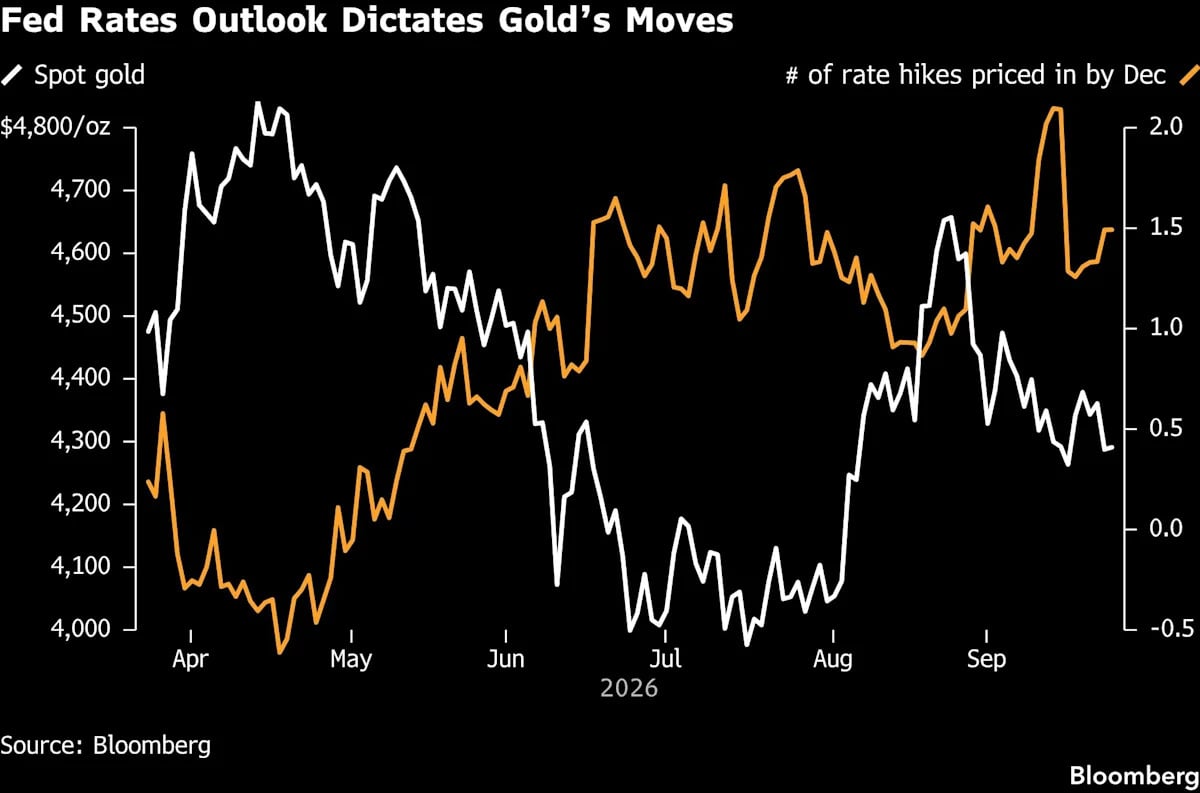 Gold Prices Tumble Over 2% as US Rate-Hike Bets Surge