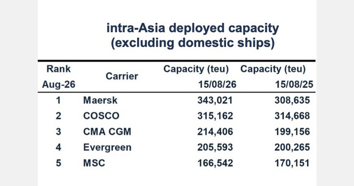 Drewry's Intra-Asia Container Index increased by 2%