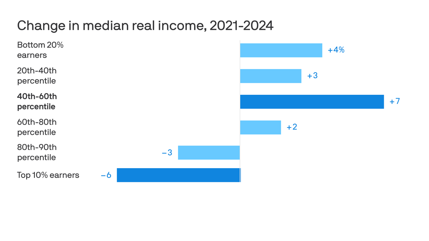 A bar chart that shows changes in real median income by earnings group from 2021 to 2024. Middle earners, in the 40th-60th