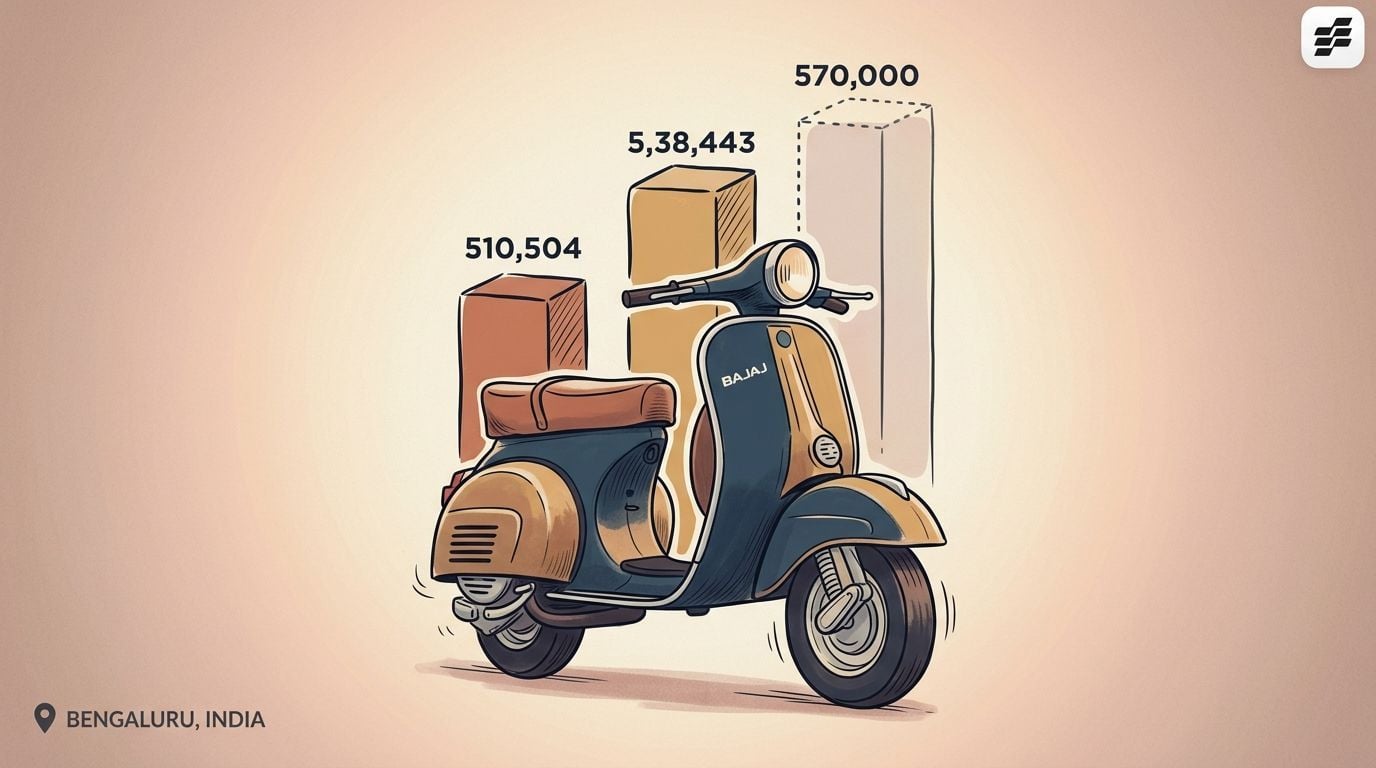 Bajaj Auto September Sales Reach 5,38,443 Units Versus 510,504 Units YoY, Missing 570,000 Estimate