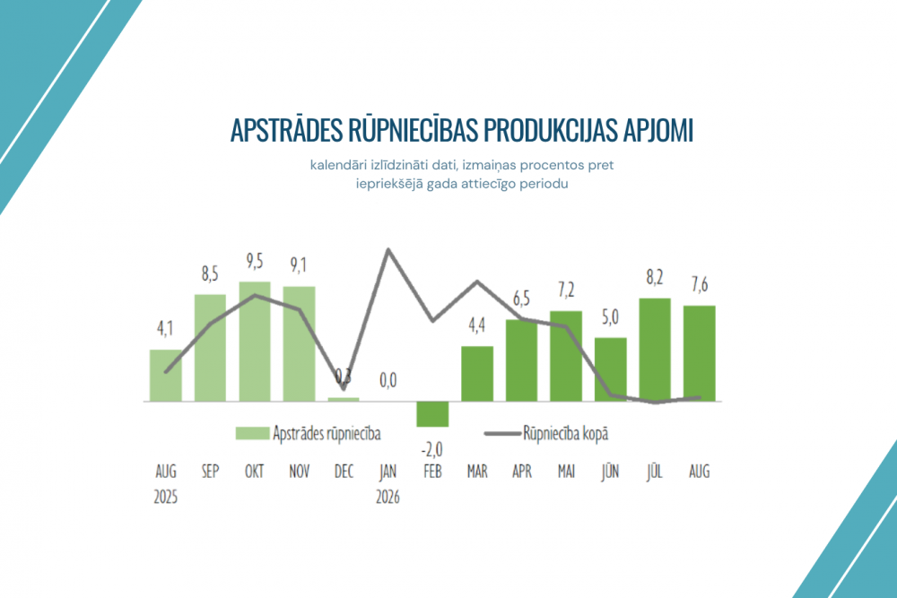 Latvian Manufacturing Production Surges Past Eurozone Averages