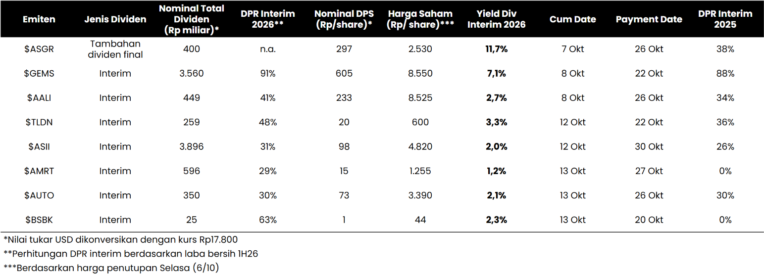 Indonesia's Stock Exchange Handles Wave of Interim Dividend Distributions
