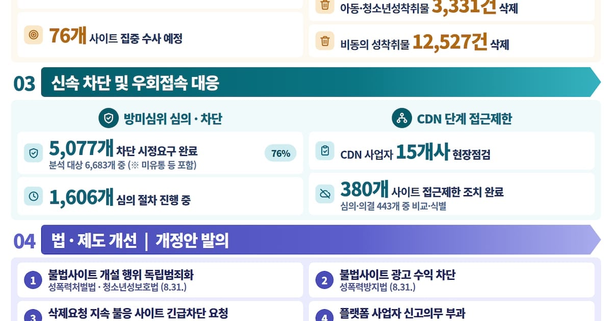 South Korea's government reports a 29% drop in illegal pornographic sites