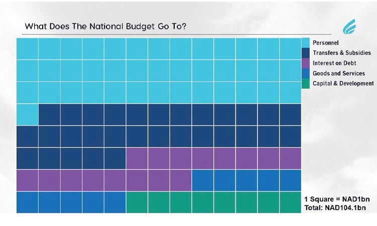 Namibia Tables 2026/27 Mid-Term Budget Review
